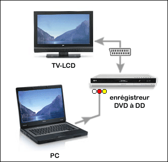 connexion PC-TV